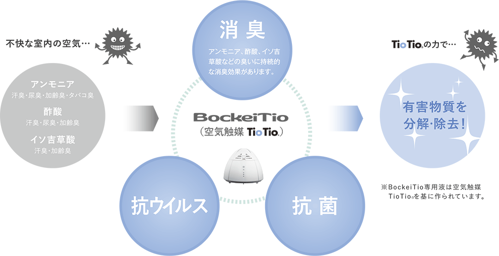 BockeiTioの3大効果は消臭・抗ウイルス・抗菌
