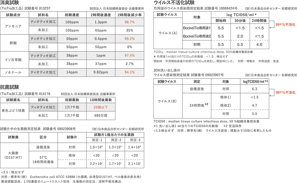 試験データ