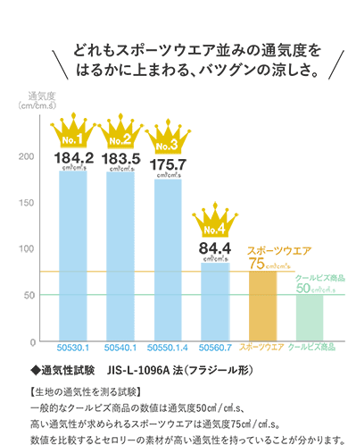 どれもスポーツウエア並みの通気度をはるかに上まわる、バツグンの涼しさ。